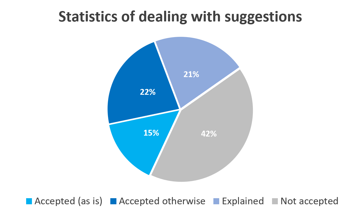 Statistika vypořádání podnětů