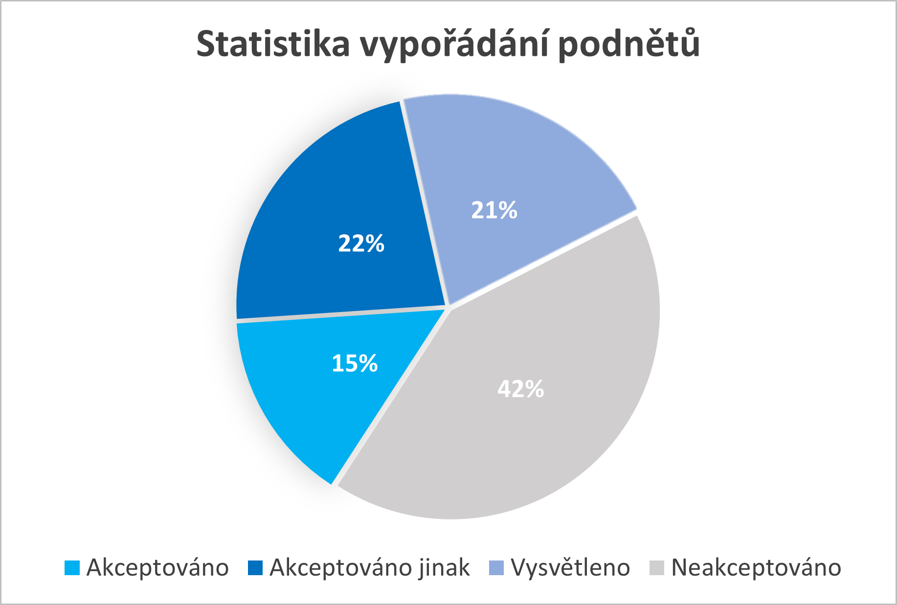 Statistika vypořádání podnětů