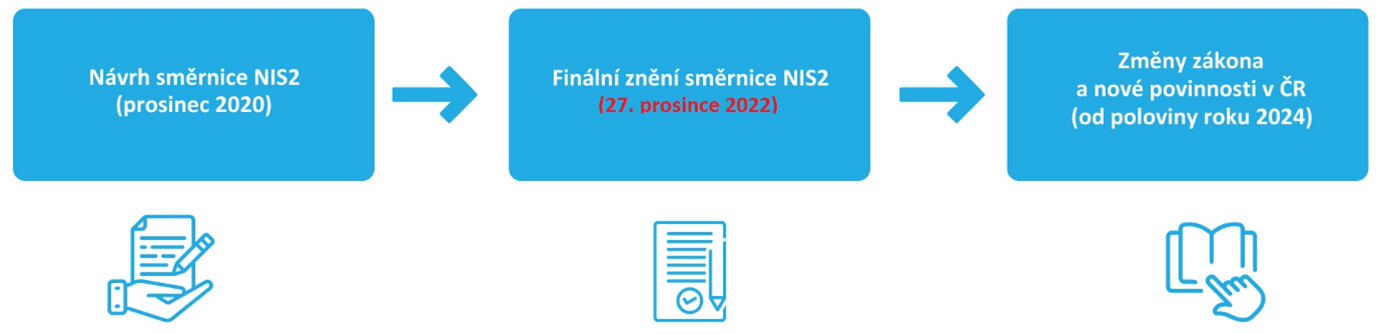 orientační harmonogram nové právní úpravy