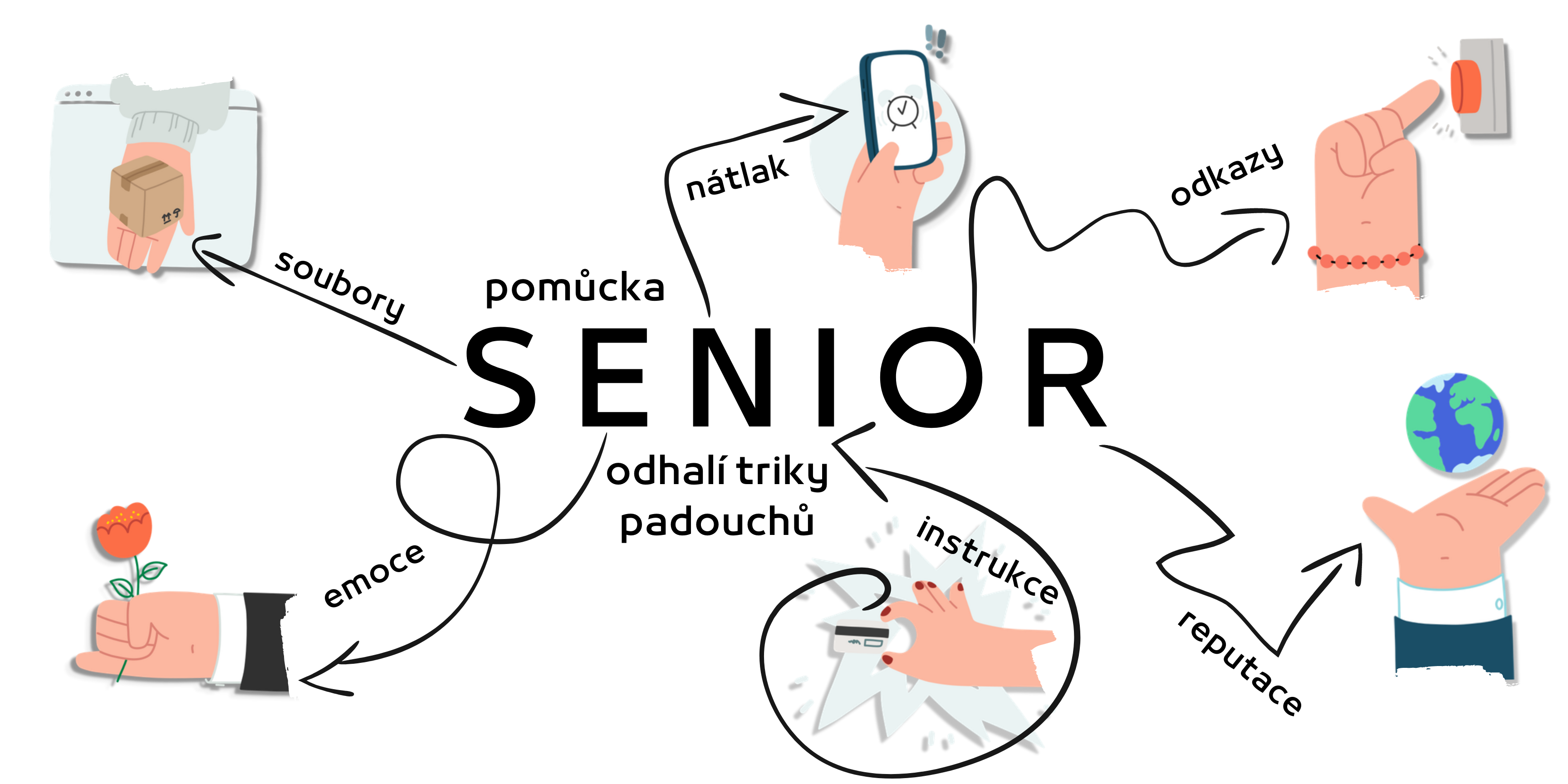 Ilustrační obrázek. Ukazuje, jaké triky internetoví padouši využívají. S jako soubory. E jako emoce. N jako nátlak. I jako instrukce. O jako odkazy. R jako reputace.