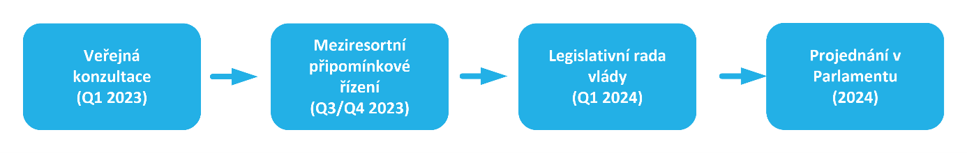 harmonogram příprav NIS2
