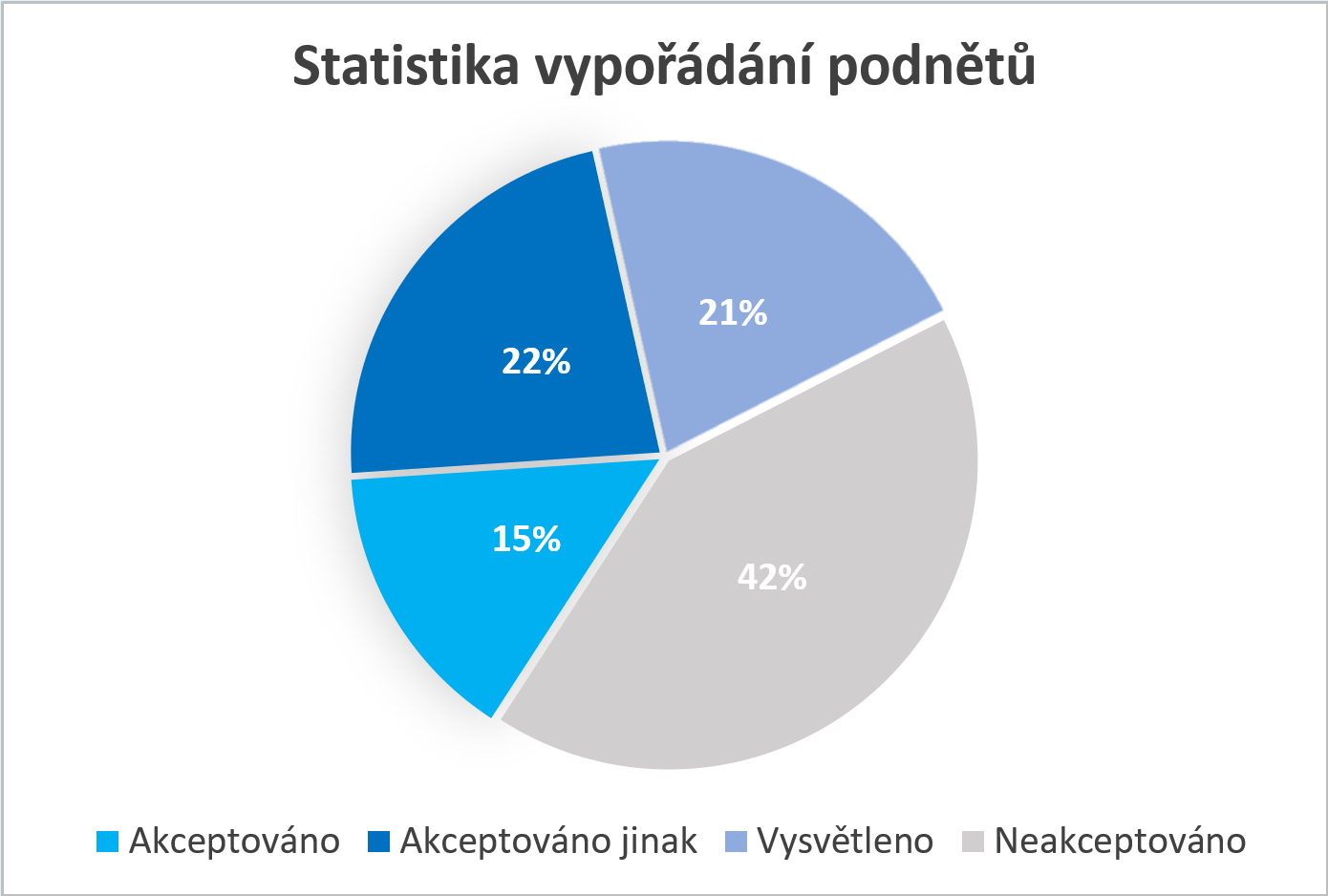 statistika vypořádání podnětů